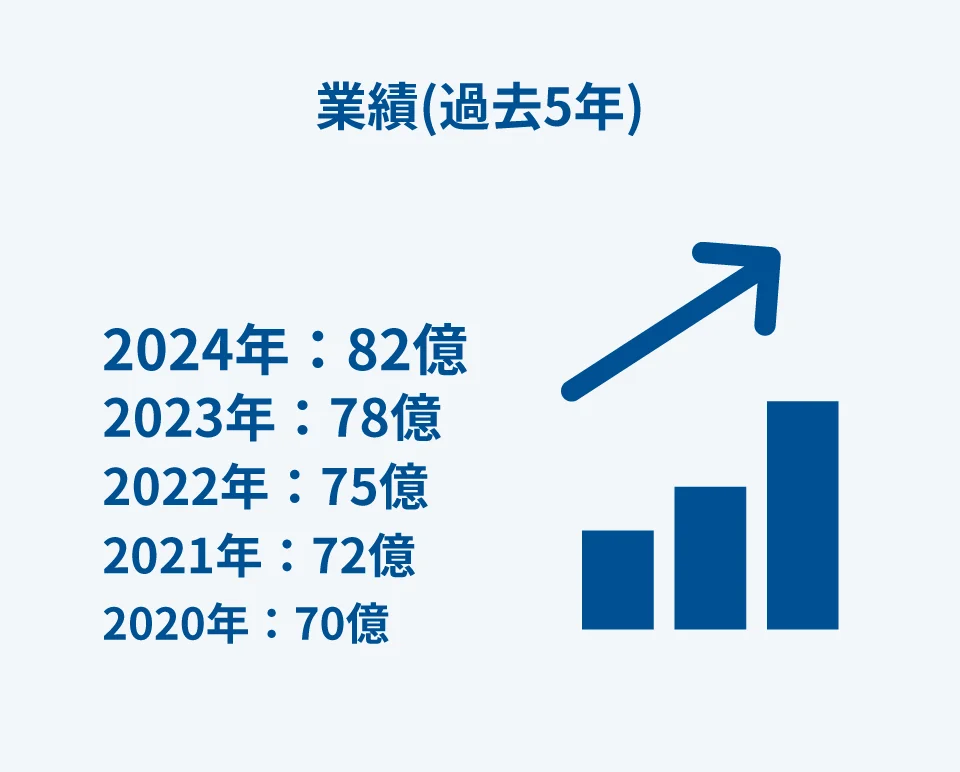 業績(過去5年)