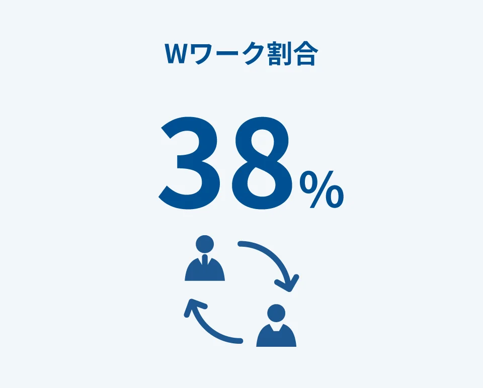 Wワーク割合