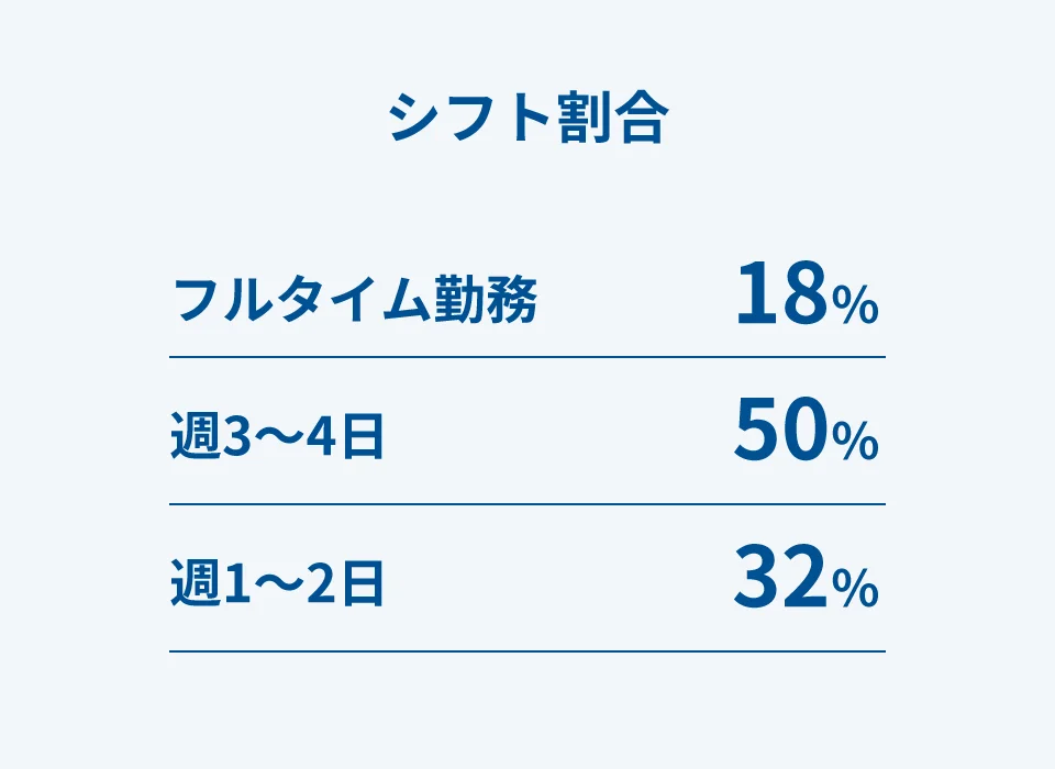 シフト割合